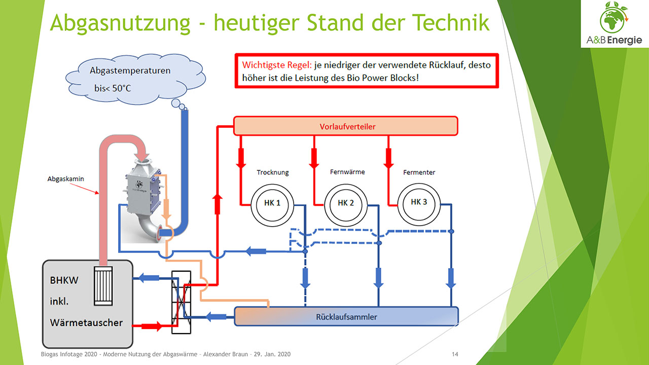 Abgasnutzung - heutiger Stand der Technik