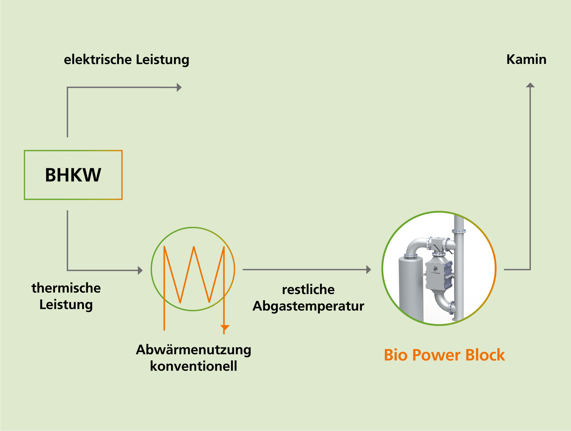 Bio Power Block Schema
